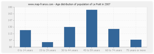 Age distribution of population of Le Poët in 2007